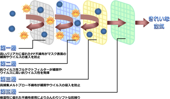 フルテクト4層構造イメージ